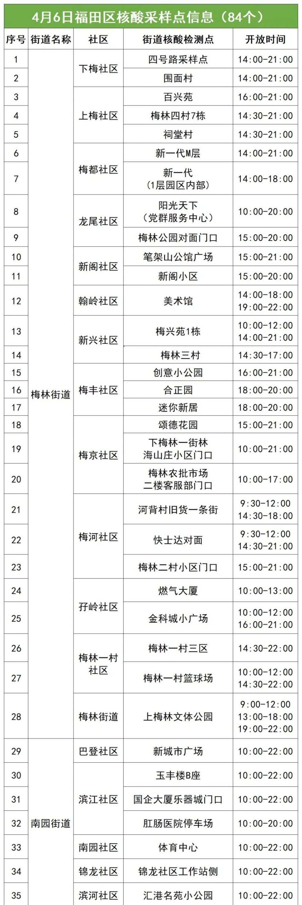 4月6日福田区84个免费核酸采样点名单