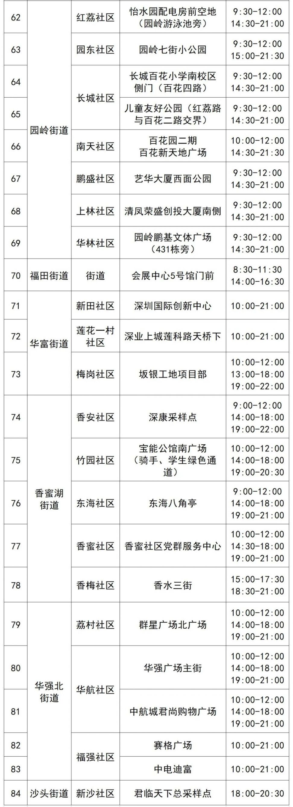 4月6日福田区84个免费核酸采样点名单
