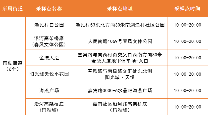 4月6日罗湖区便民核酸采样点