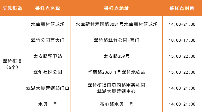 4月6日罗湖区便民核酸采样点