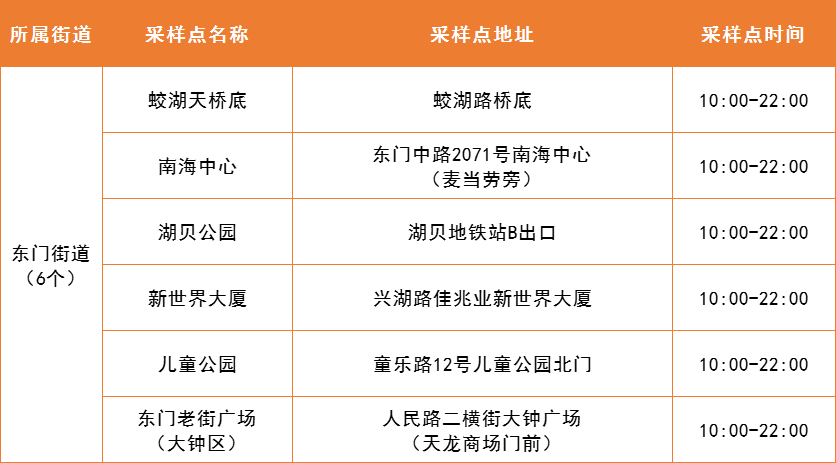 4月6日罗湖区便民核酸采样点