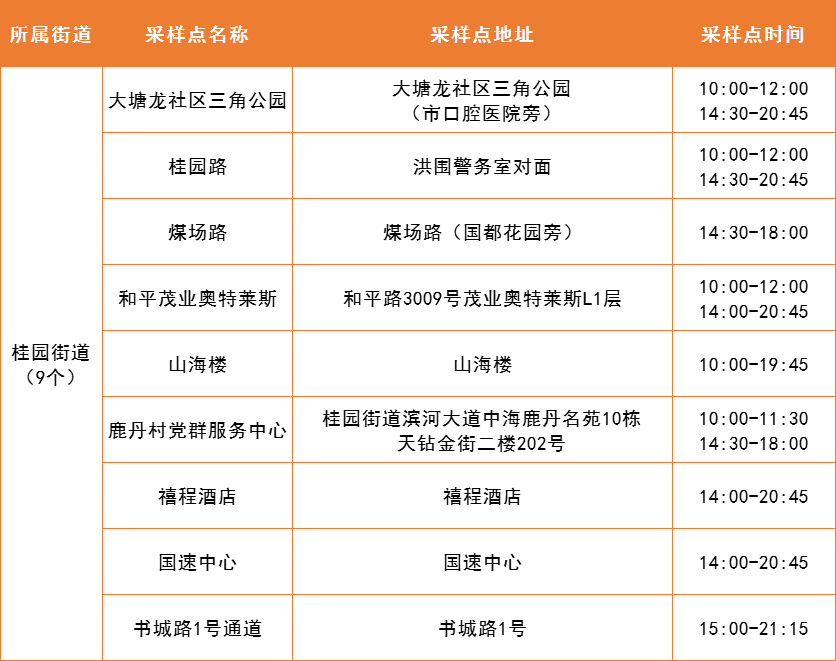 4月6日罗湖区便民核酸采样点