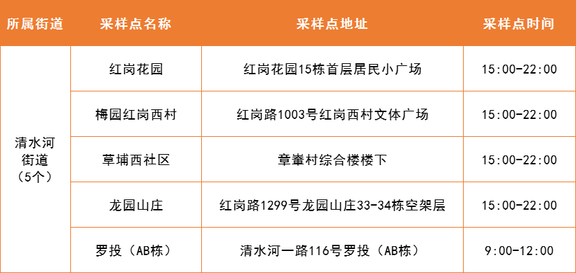 4月6日罗湖区便民核酸采样点