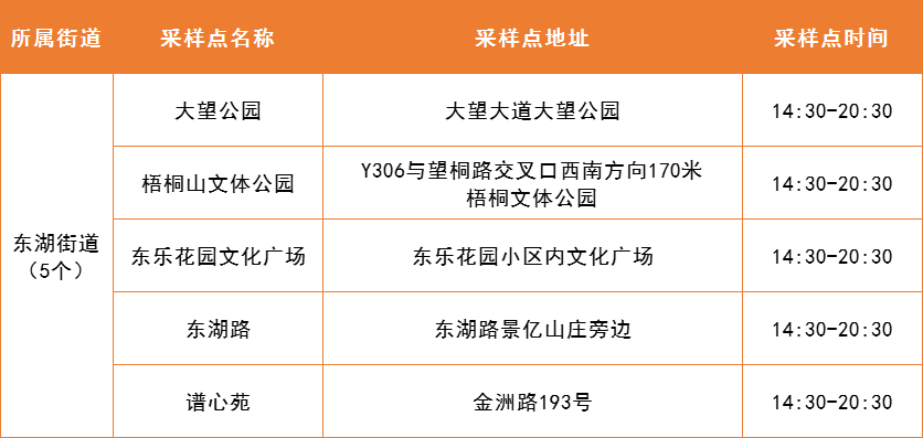 4月6日罗湖区便民核酸采样点