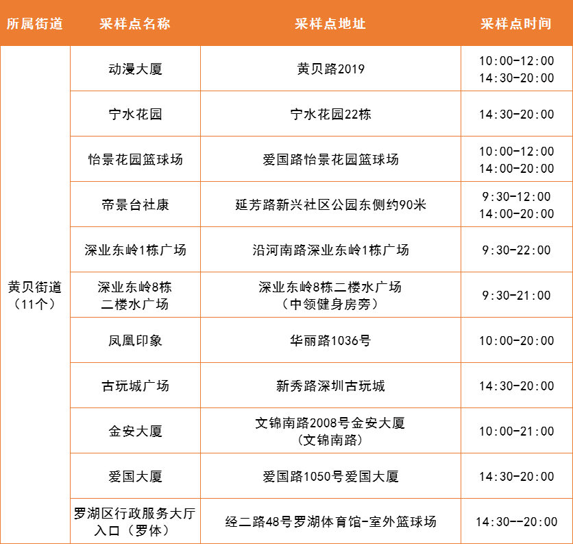 4月6日罗湖区便民核酸采样点