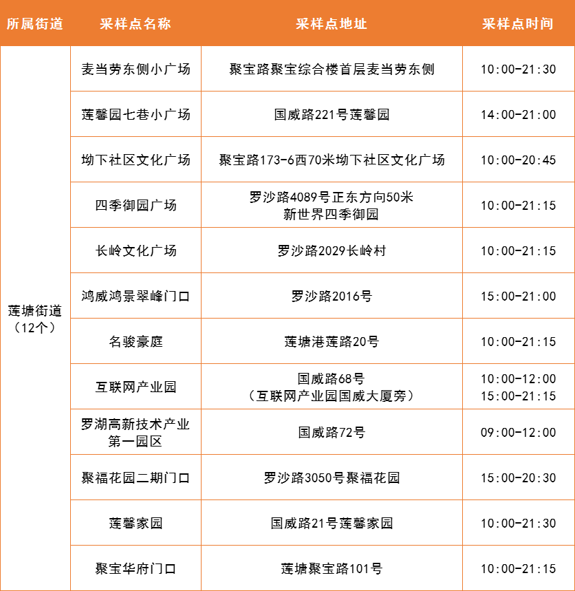 4月6日罗湖区便民核酸采样点