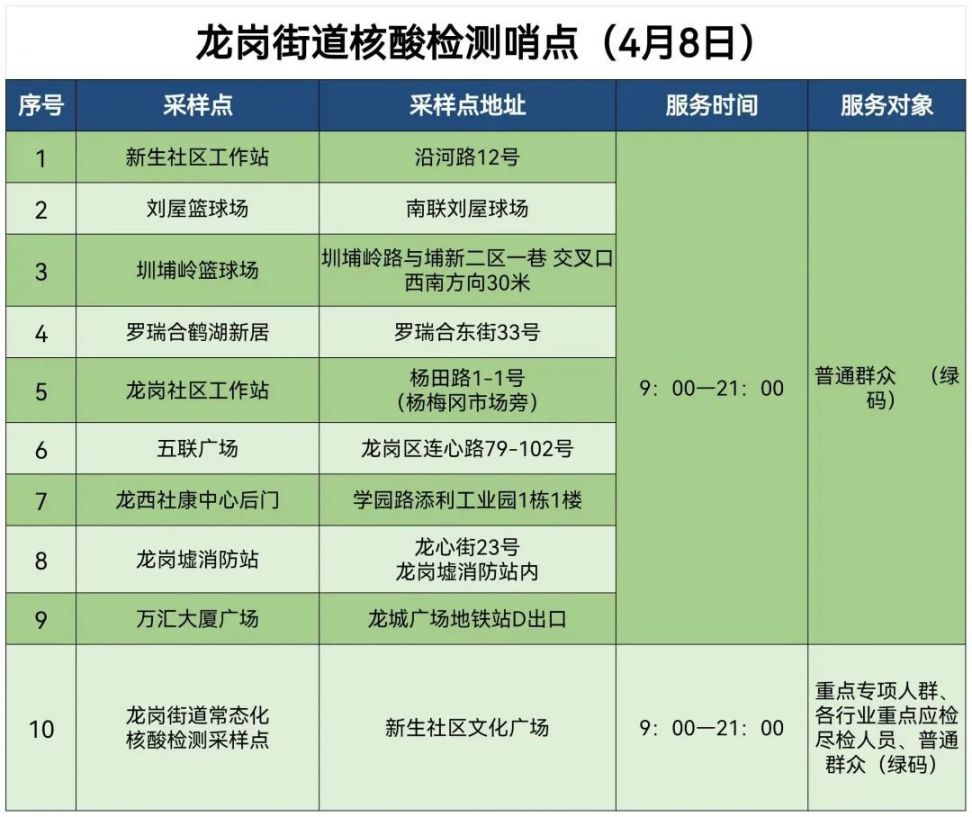 龙岗区龙岗街道4月8日核酸点