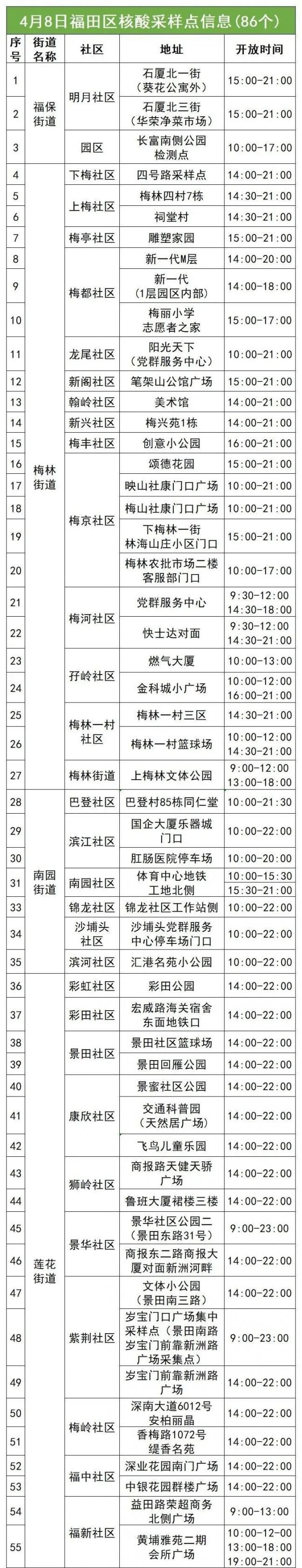 4月8日福田区86个免费核酸采样点名单