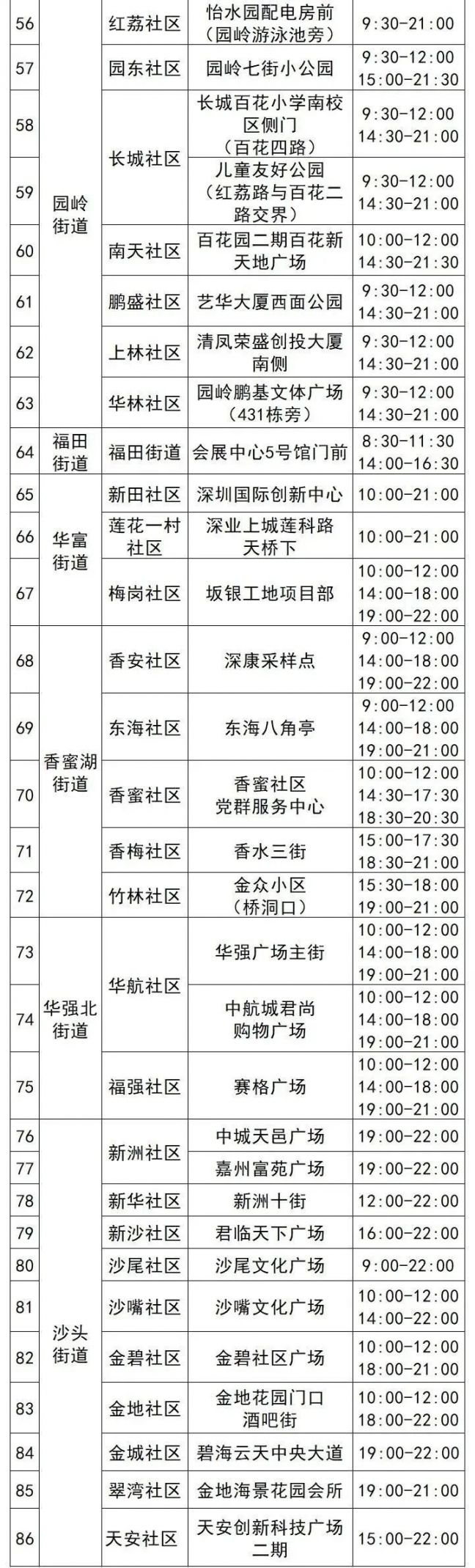 4月8日福田区86个免费核酸采样点名单