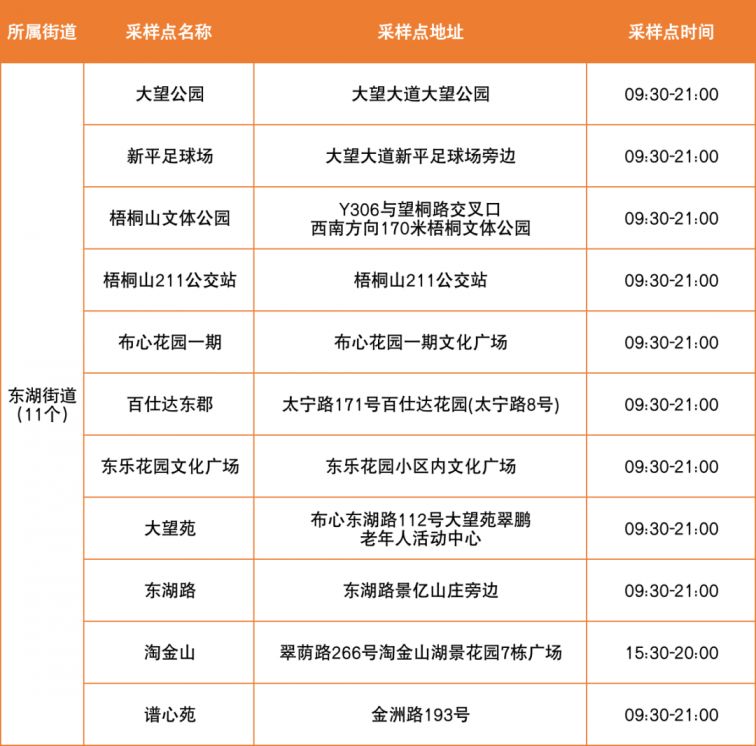 4月10日罗湖区便民核酸采样点