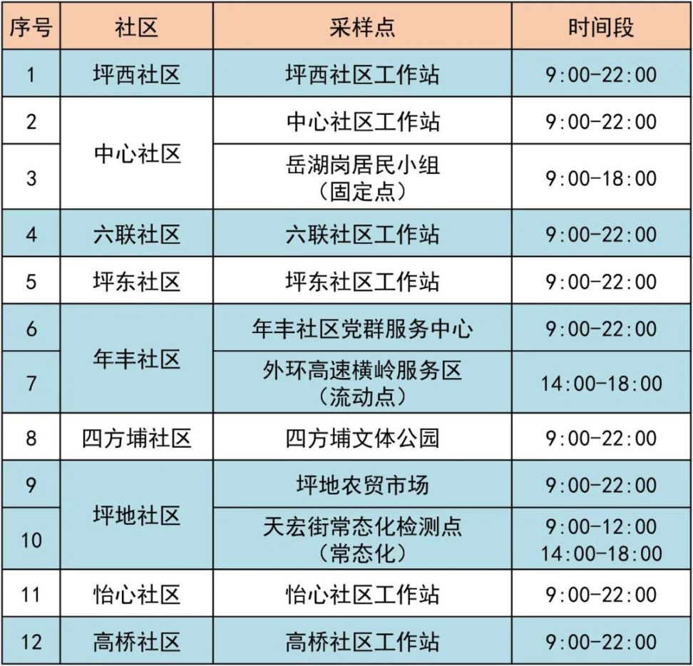 4月11日龙岗区坪地街道设14个核酸采样点