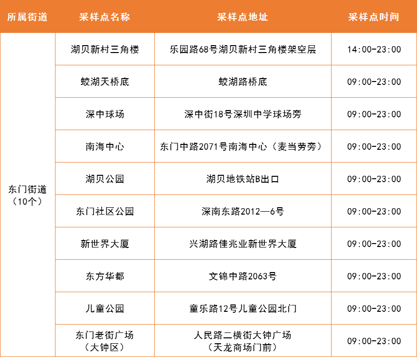 4月11日罗湖区便民核酸采样点