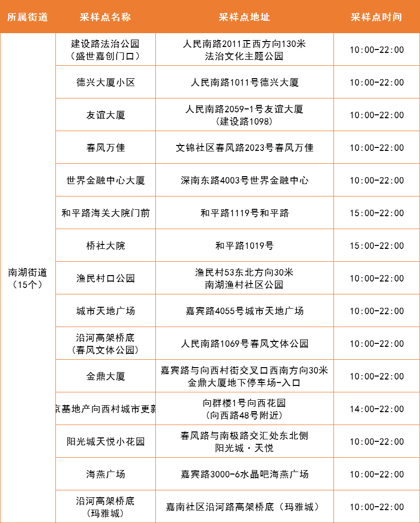 4月11日罗湖区便民核酸采样点