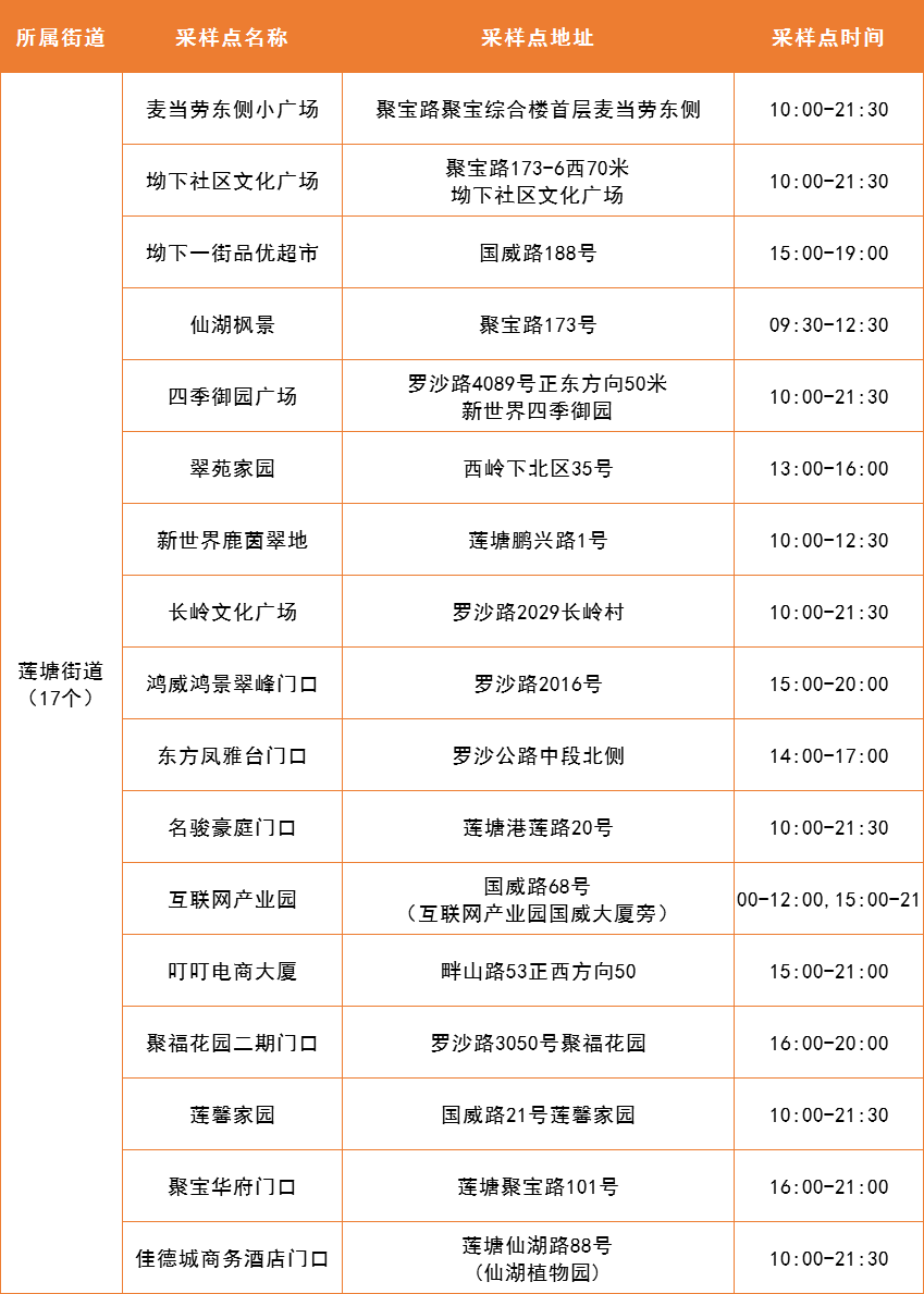 4月11日罗湖区便民核酸采样点