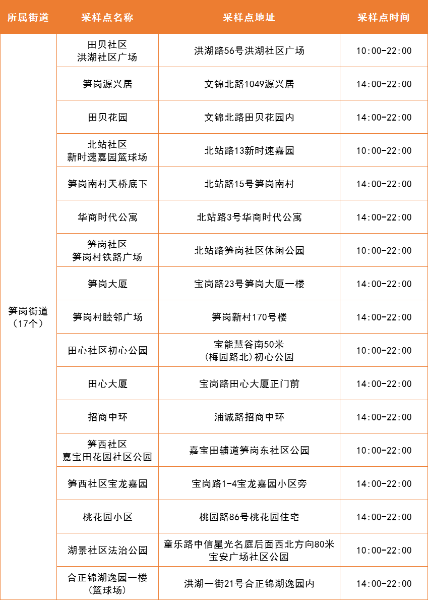 4月11日罗湖区便民核酸采样点