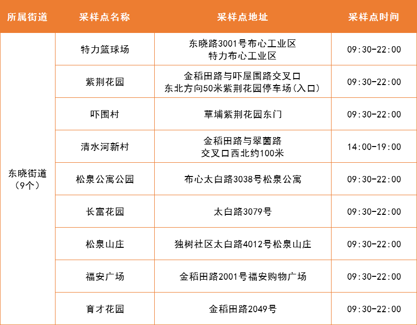 4月11日罗湖区便民核酸采样点