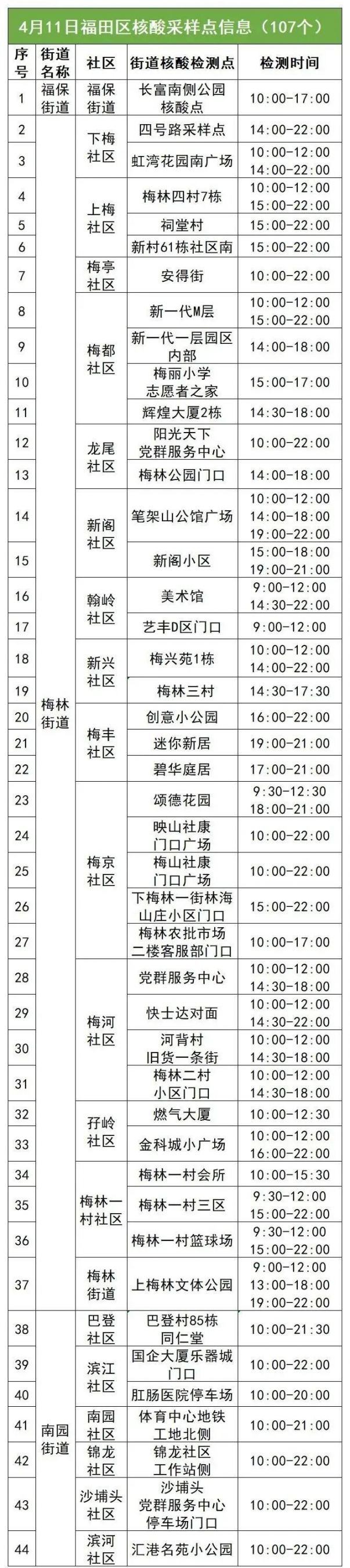 4月11日福田区107个核酸采样点名单