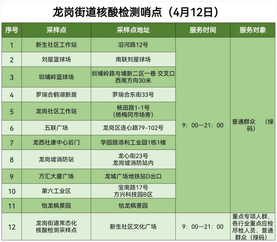 龙岗区龙岗街道4月12日核酸点安排