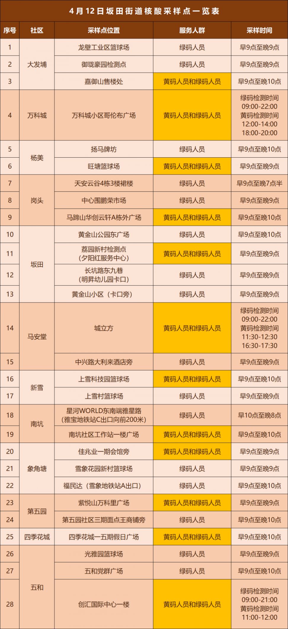 龙岗区坂田街道4月12日核酸采样安排