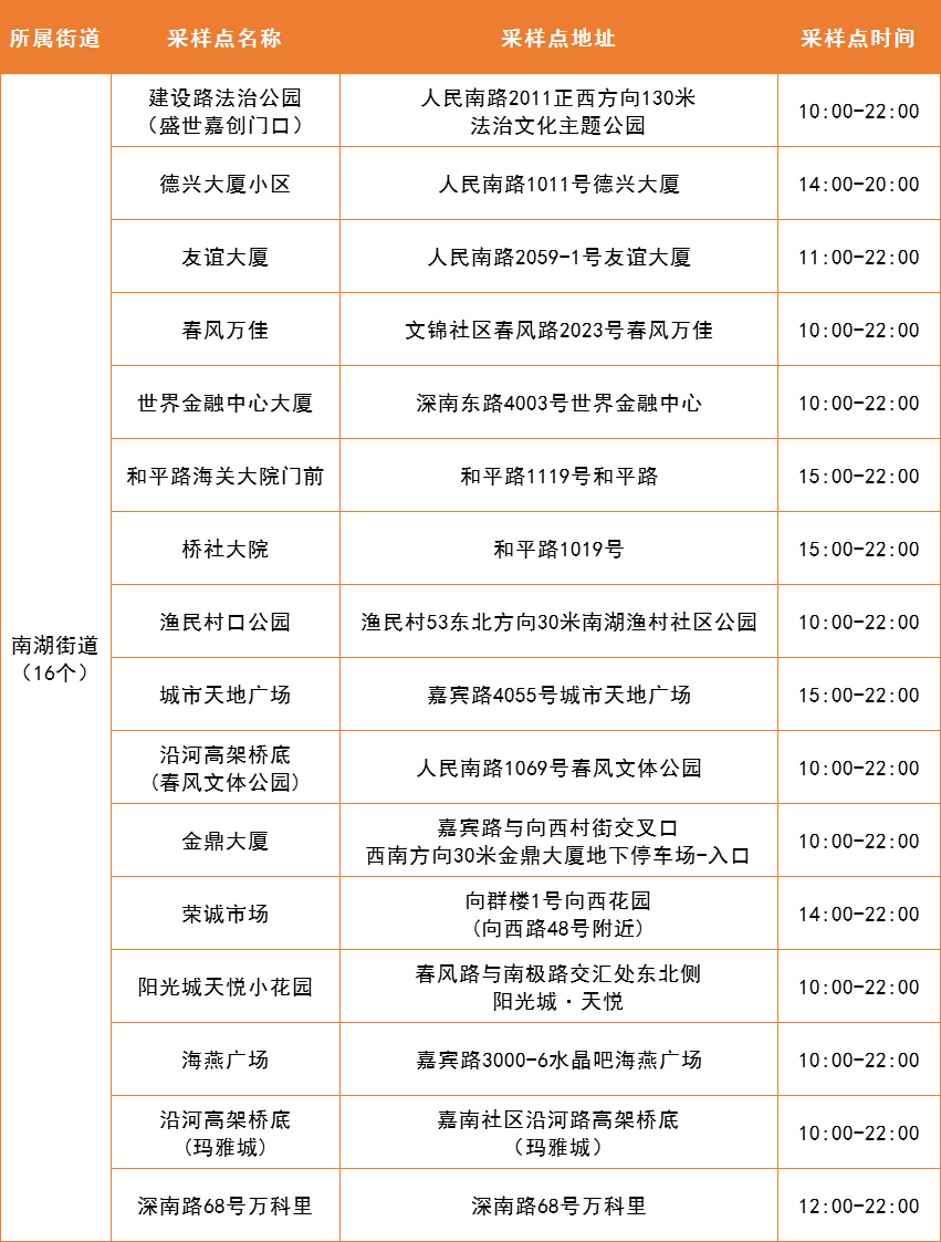 4月12日罗湖区便民核酸采样点 