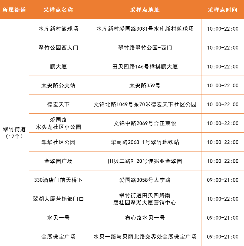 4月12日罗湖区便民核酸采样点 