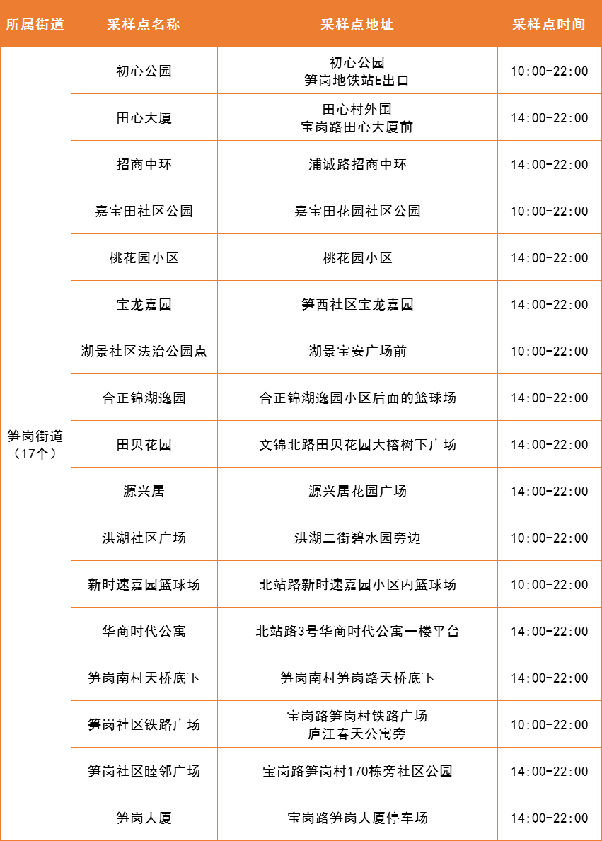 4月12日罗湖区便民核酸采样点 