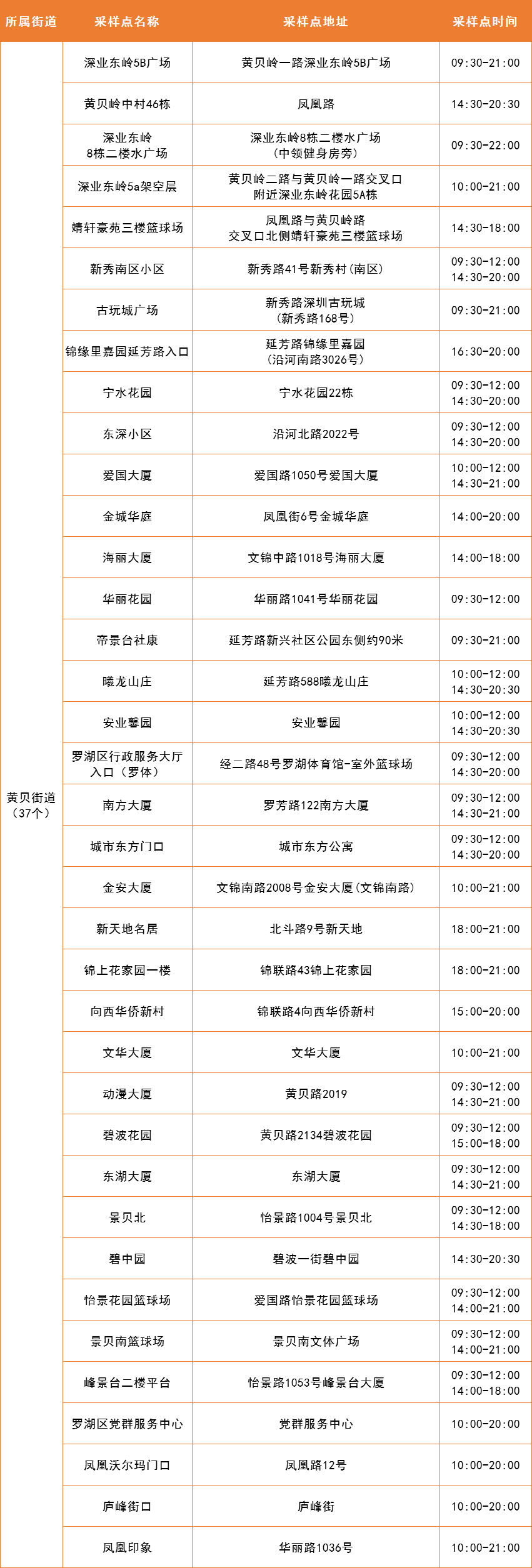 4月12日罗湖区便民核酸采样点 