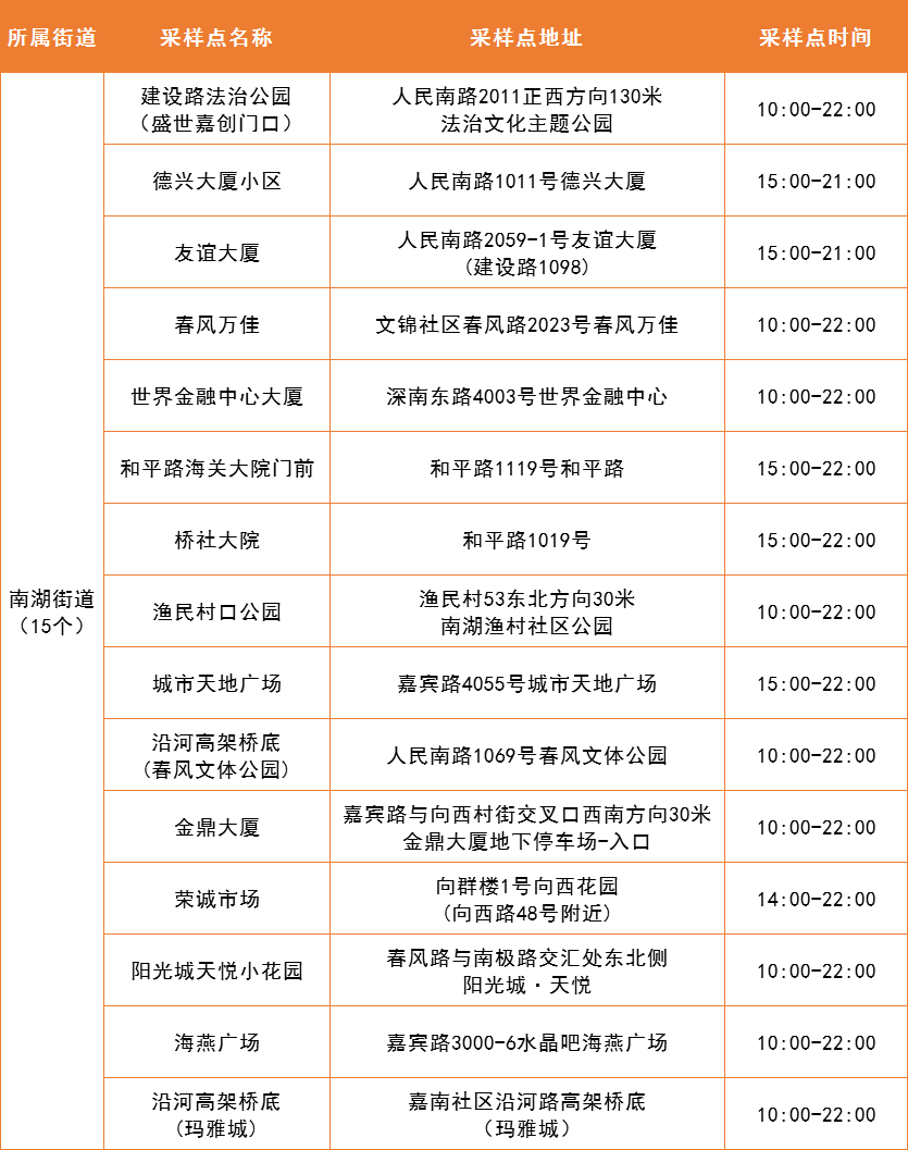 4月13日罗湖区便民核酸采样点