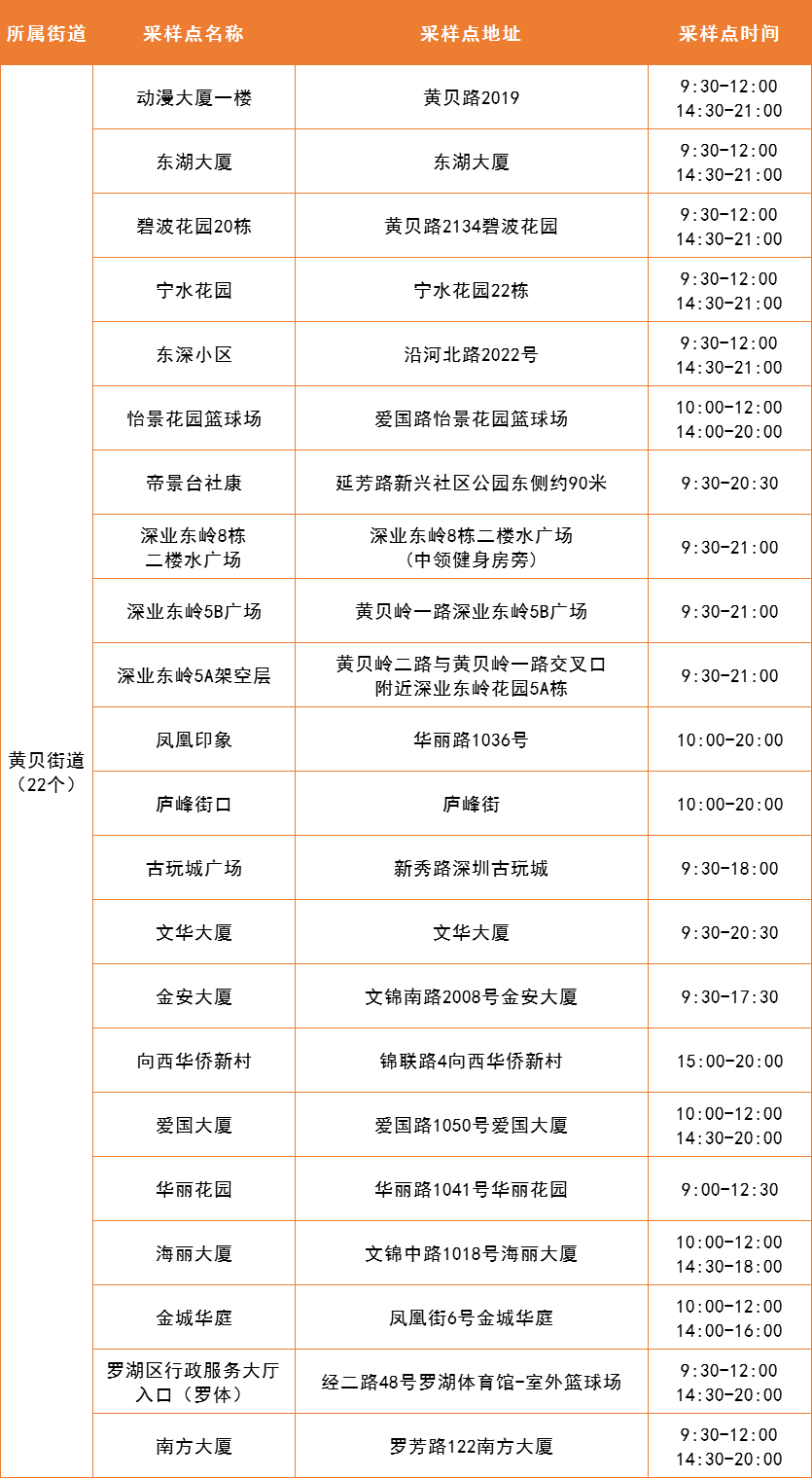 4月13日罗湖区便民核酸采样点