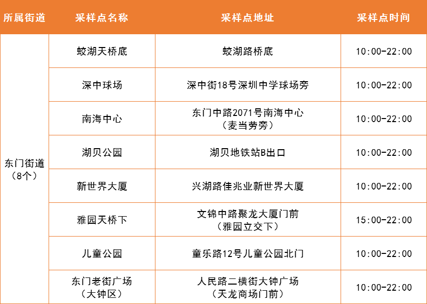 4月13日罗湖区便民核酸采样点