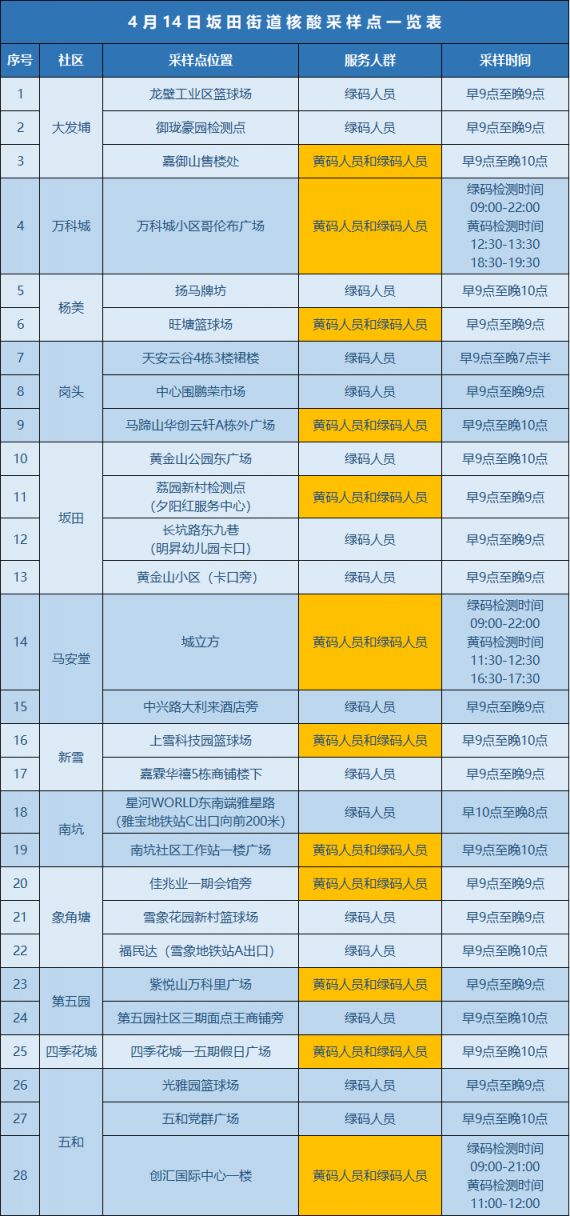 4月14日龙岗区坂田街道核酸检测点