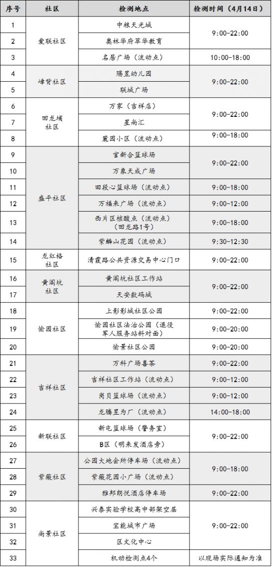 4月14日龙岗区龙城街道核酸检测信息