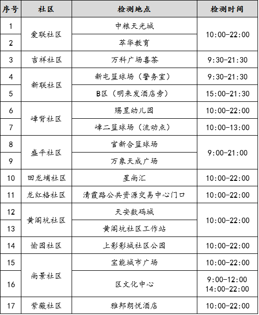 龙岗区龙城街道4月15日核酸检测最新安排