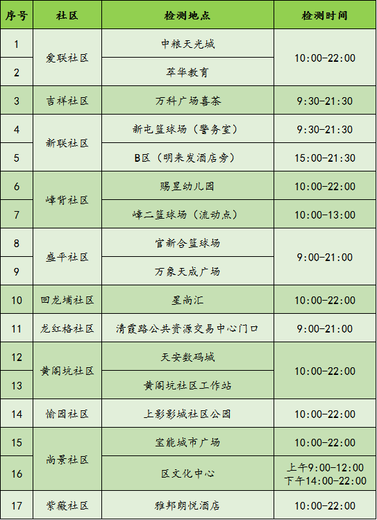 龙岗区龙城街道核酸检测最新安排表