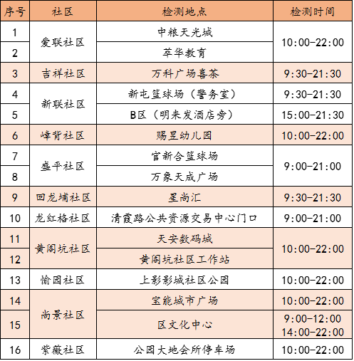 4月19日龙岗区龙城街道核酸检测点