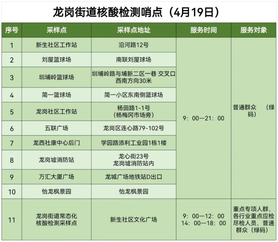 4月19日龙岗区龙岗街道核酸检测哨点设置情况