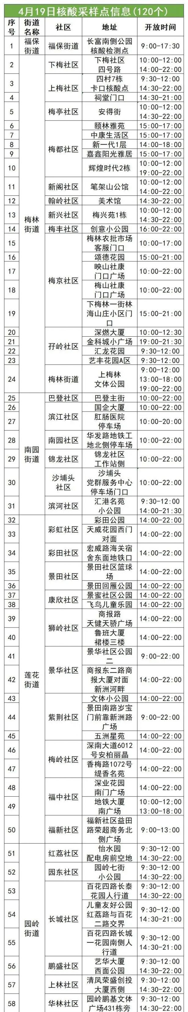 4月19日福田区核酸采样点信息