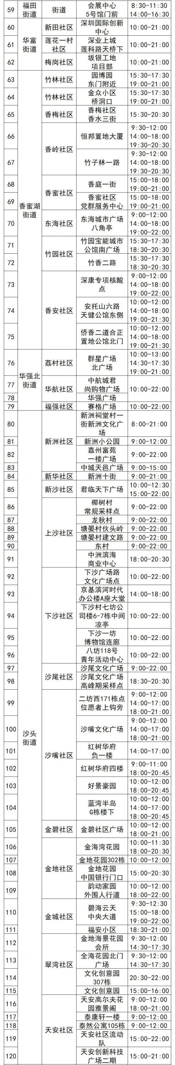 4月19日福田区核酸采样点信息