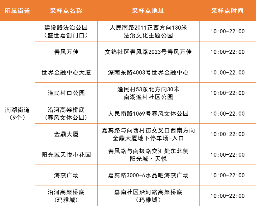 罗湖区4月19日便民核酸采样点