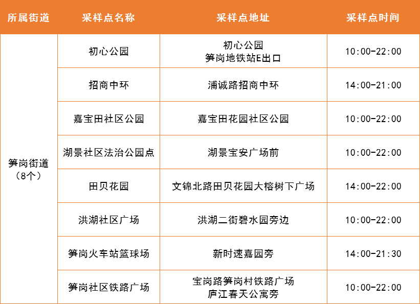 罗湖区4月19日便民核酸采样点