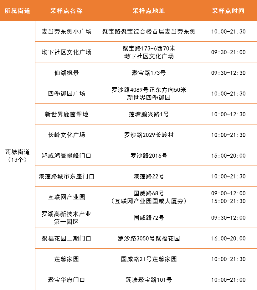 罗湖区4月19日便民核酸采样点