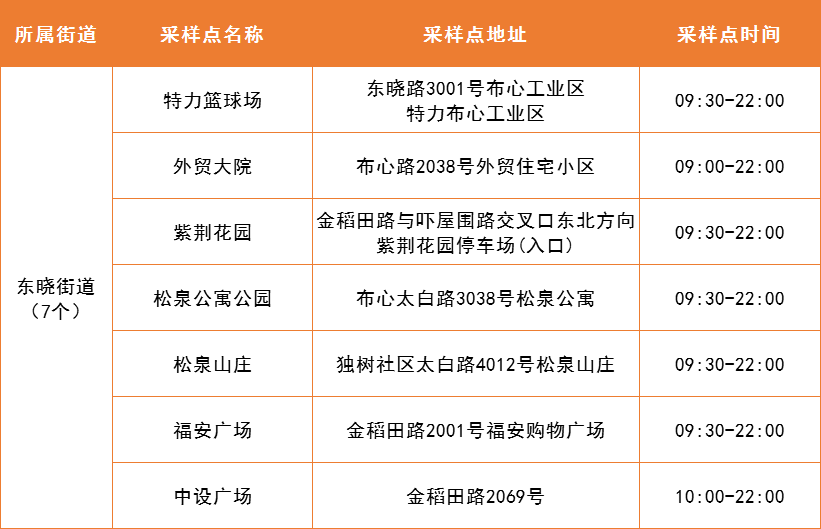 罗湖区4月19日便民核酸采样点