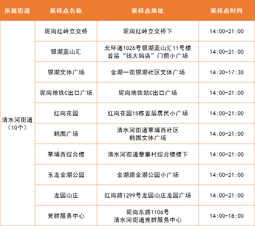 罗湖区4月19日便民核酸采样点