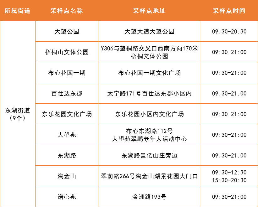 罗湖区4月19日便民核酸采样点