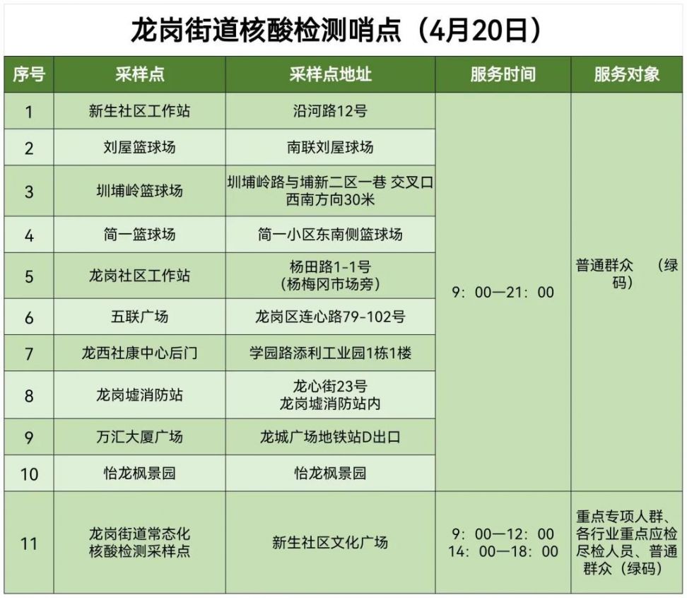 4月20日龙岗区龙岗街道最新核酸检测