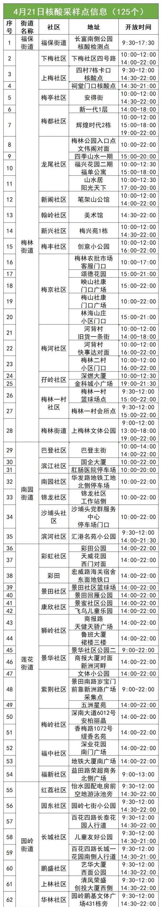 4月21日福田区125个核酸采样点名单