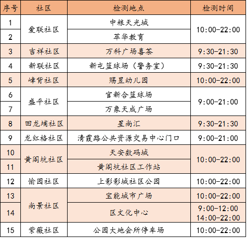 4月22日龙岗区龙城街道核酸检测点又有新调整