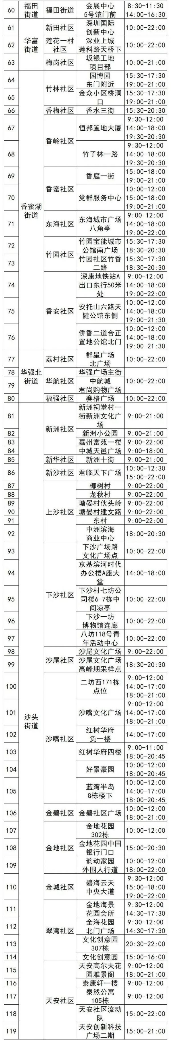 4月22日福田区119个核酸采样点名单