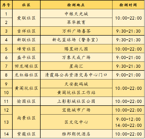 龙岗区龙城街道核酸检测（4月23日）