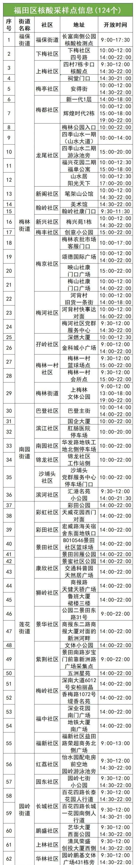 4月24日福田区124个核酸采样点名单